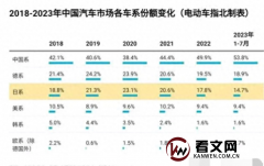 日系车在中国最新销量再度暴跌 28.9%，日系车不香了？